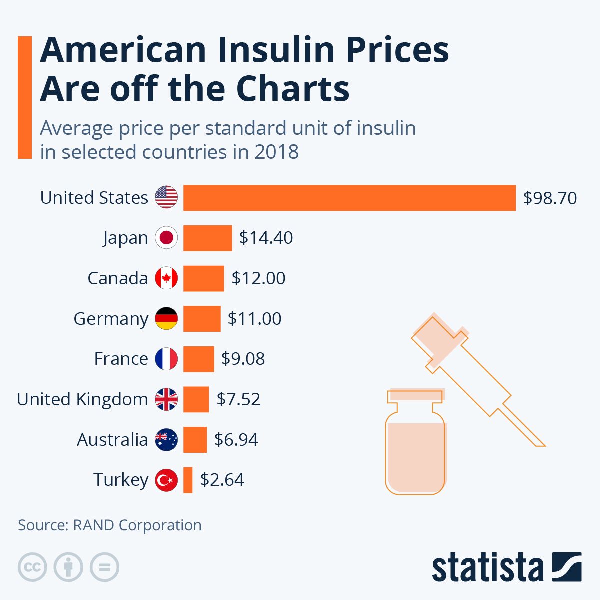 preturile insulinei sua alte tari