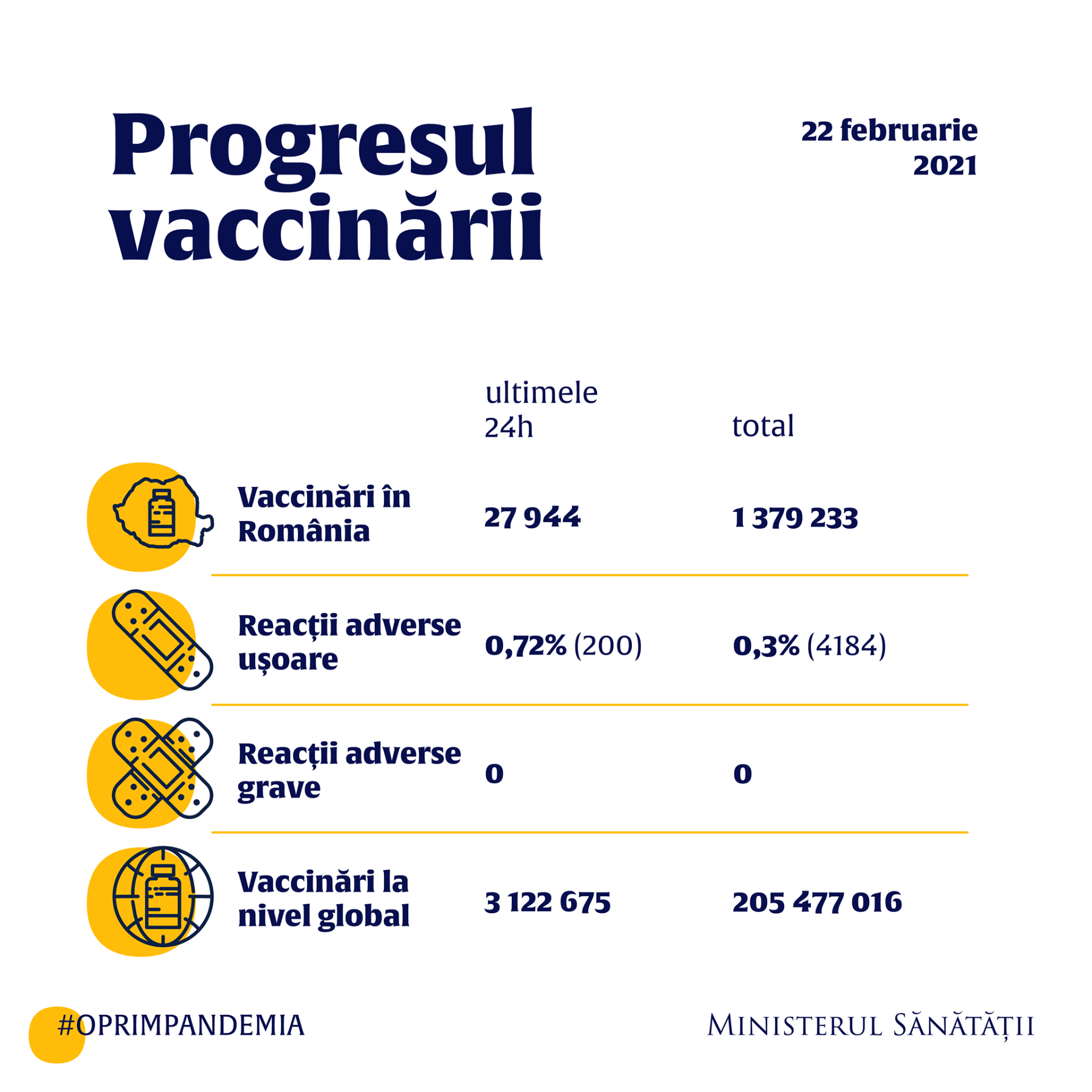 progresul vaccinarii in romania
