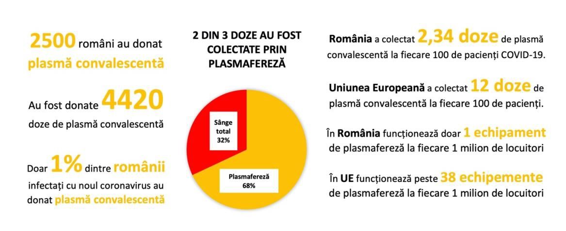 Bilanț: 2.500 de români au donat plasmă convalescentă în ultimele șase luni