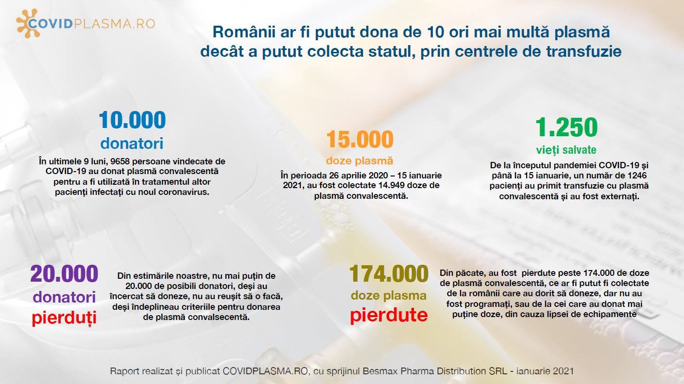 Aproape 10.000 de donatori de plasmă convalescentă în România
