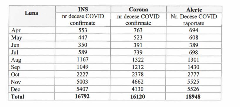 Decesele COVID raportate la INS și în Corona forms corespund în proporție de 96%