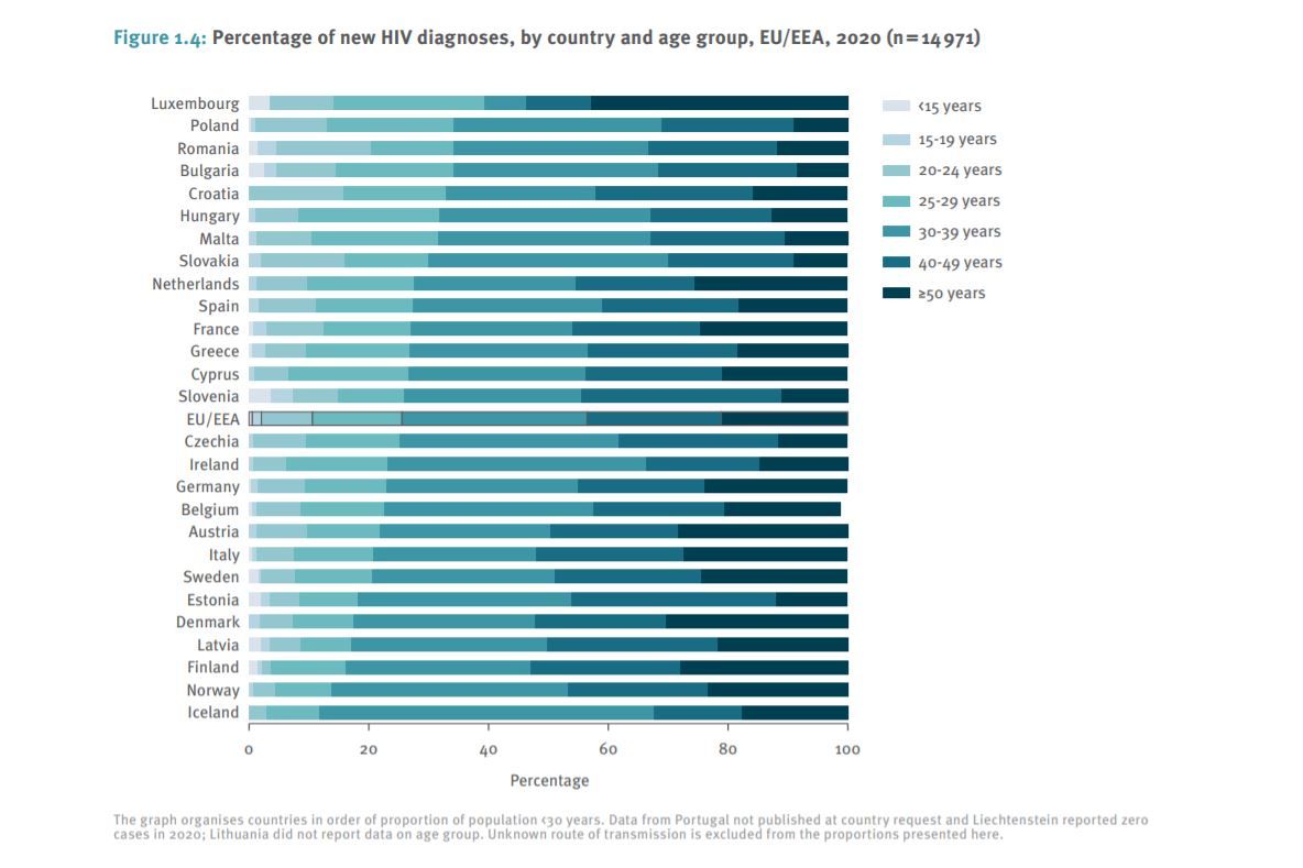 Raport de supraveghere despre HIV/SIDA, publicat recent