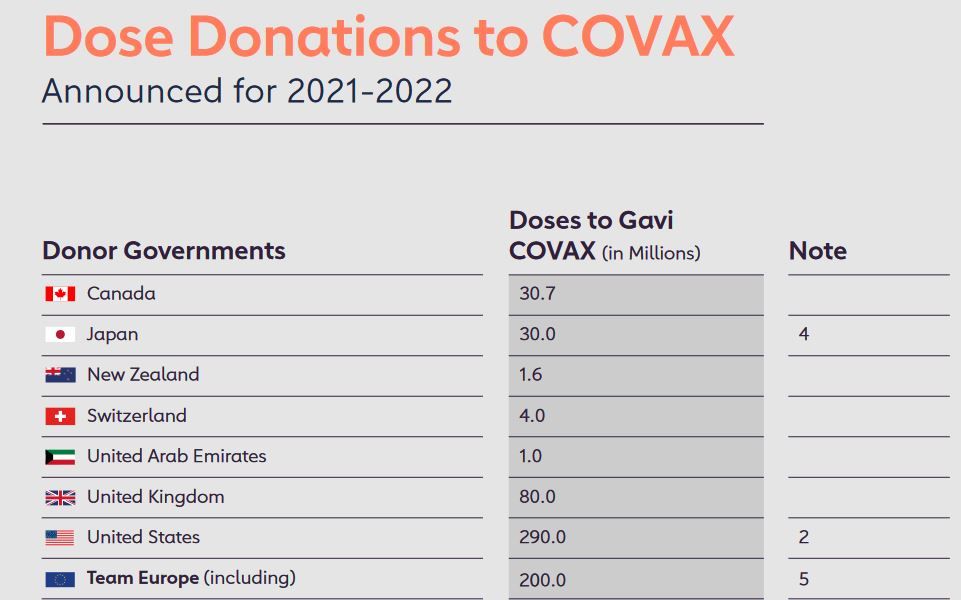 Țările cu venituri mari, îndemnate să redistribuie vaccinurile COVID-19 către alte state