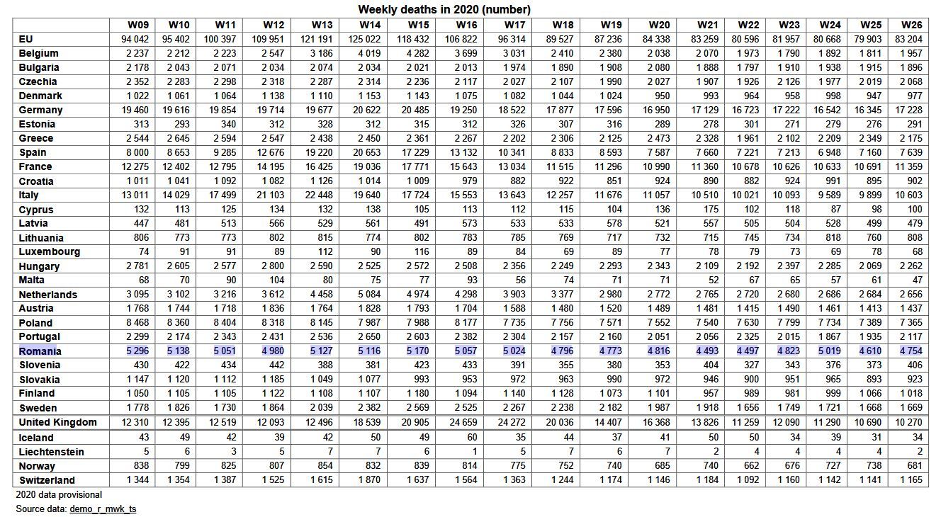 romania decese eurostat in 2020