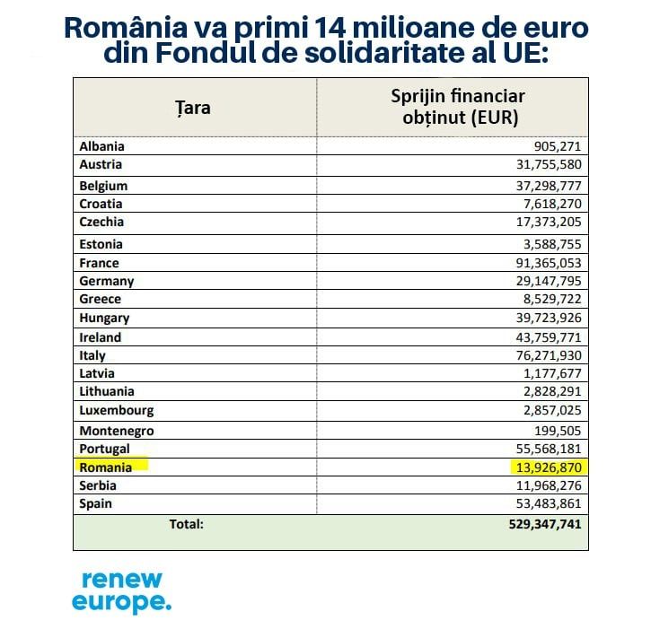 romania 14 milioane euro