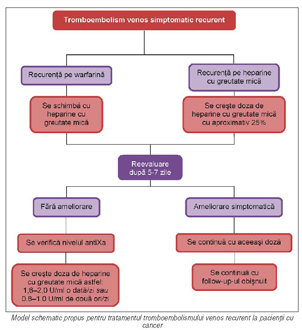 Tratamentul trombozei paraneoplazice