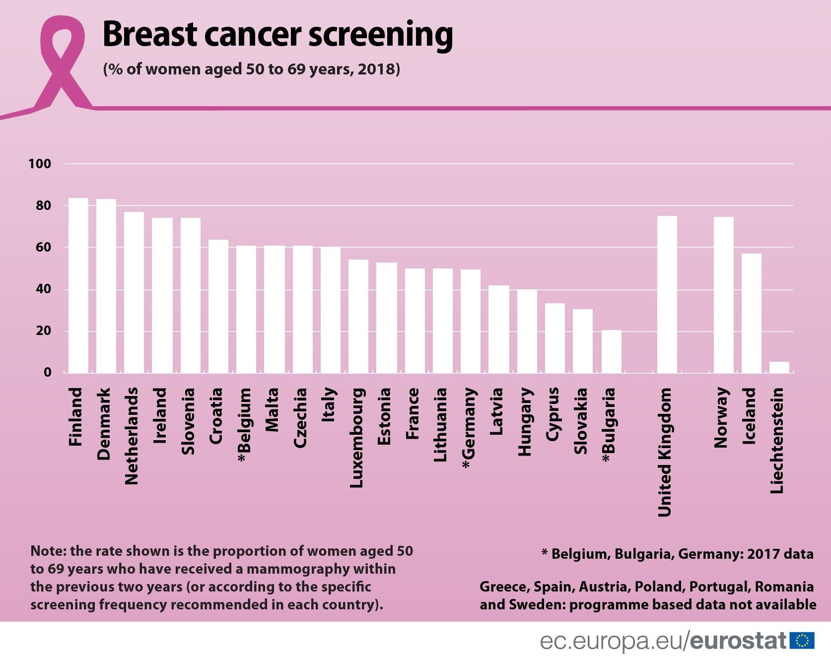 Infografic: Screeningul cancerului mamar în statele membre UE