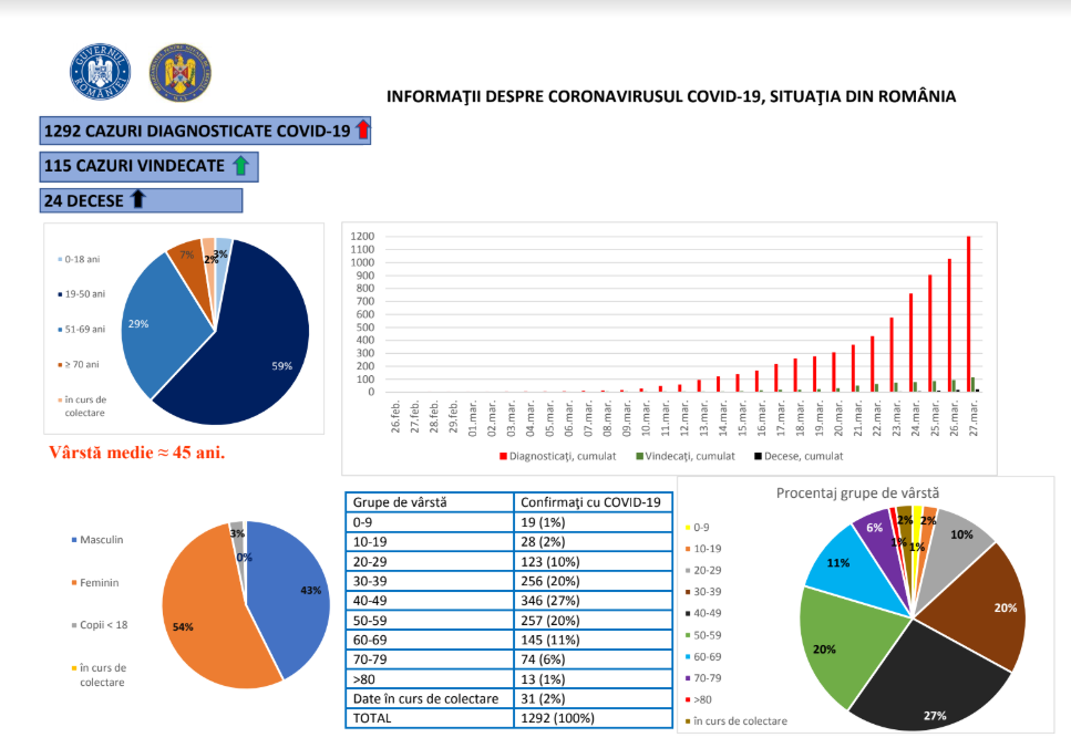 situatia din Romania 27 martie