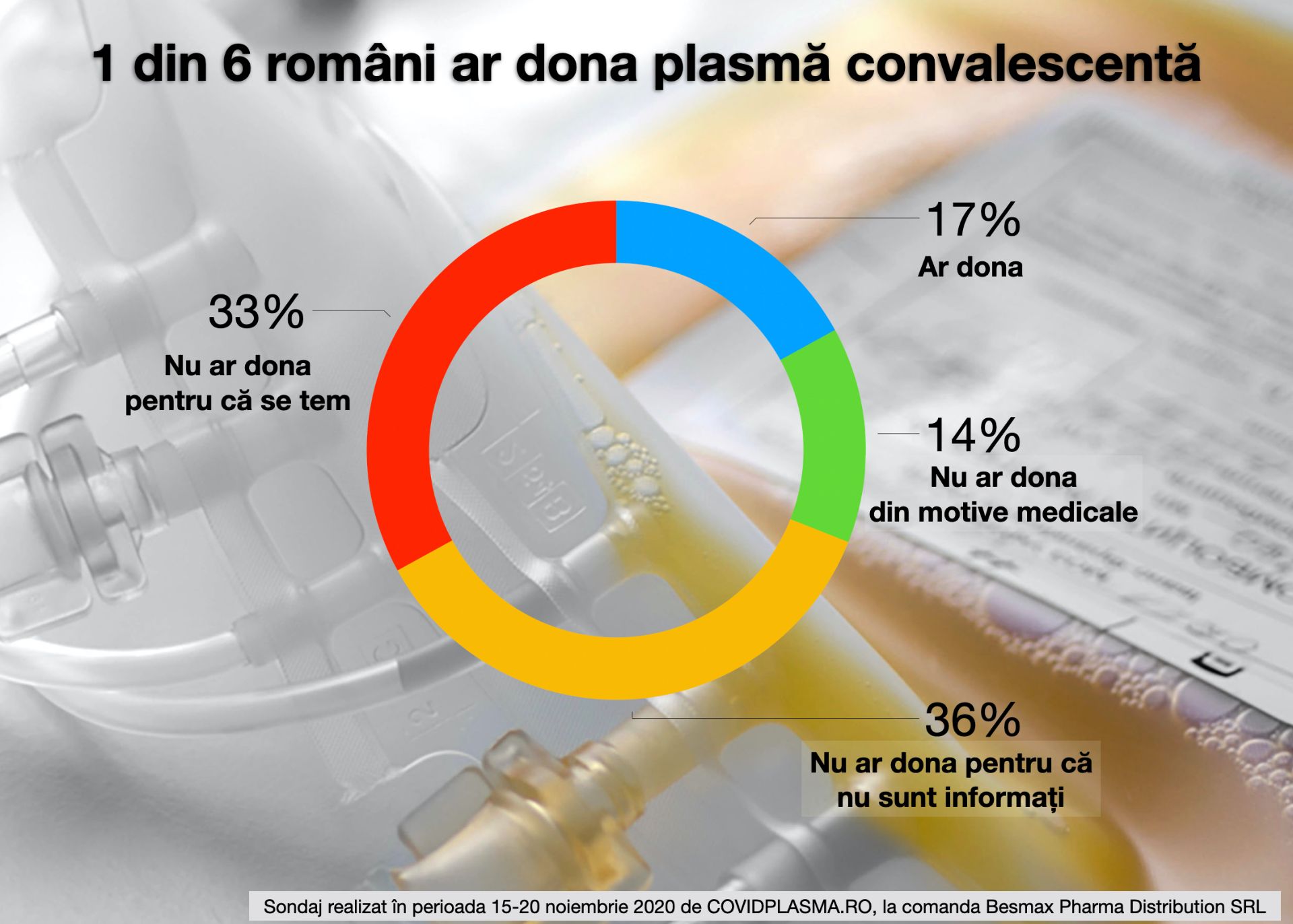 sondaj donare de plasma in romania (1)