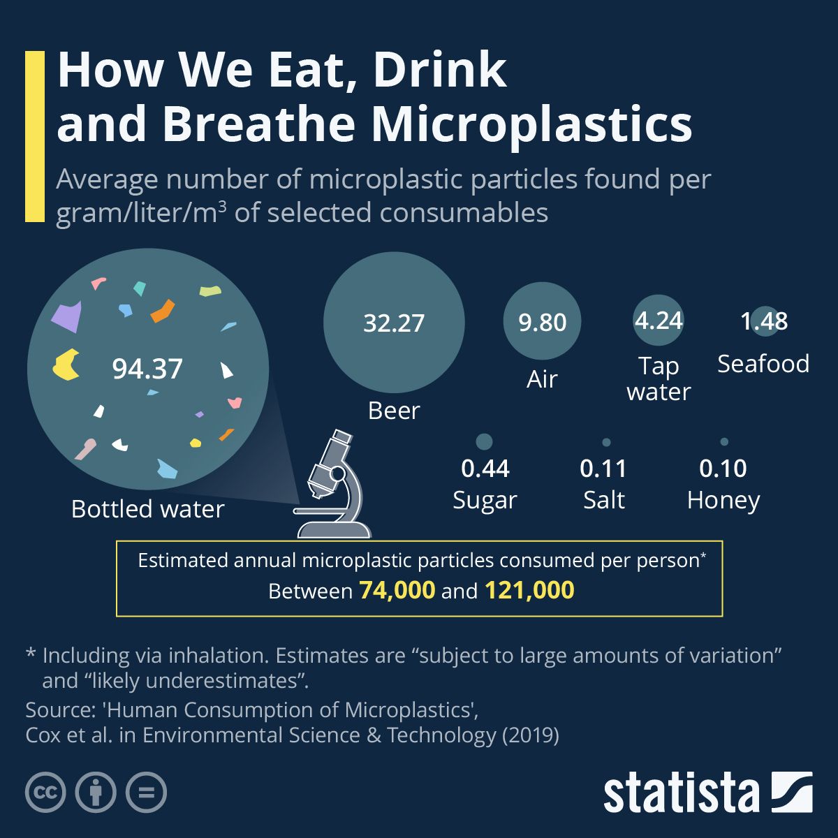 INFOGRAFIC: Cât microplastic mâncăm, bem și respirăm
