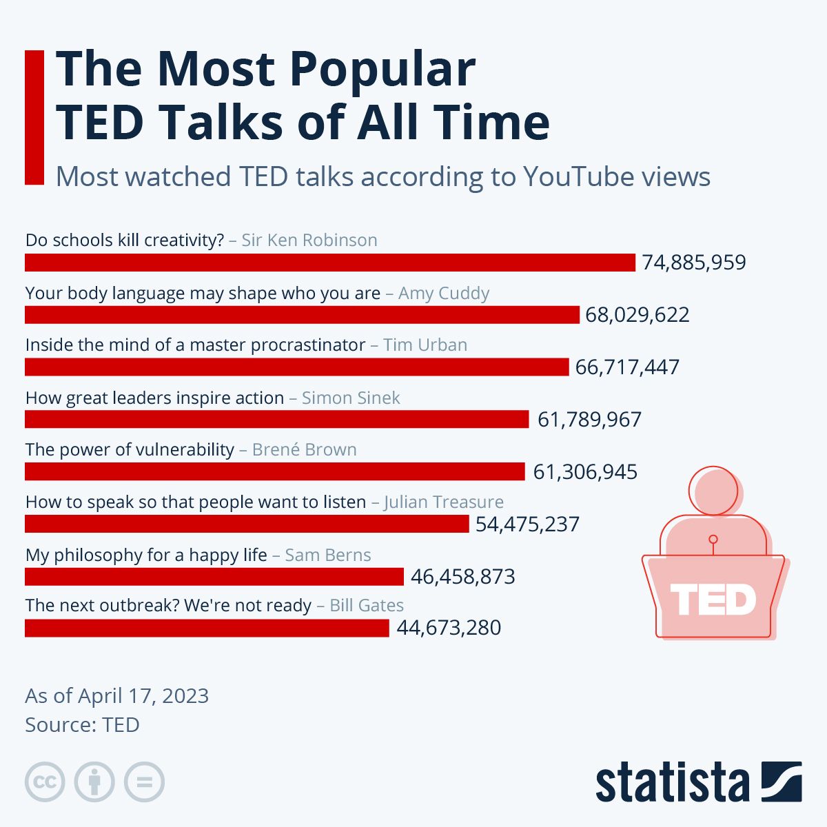 statista top 8 conferinte ted talks