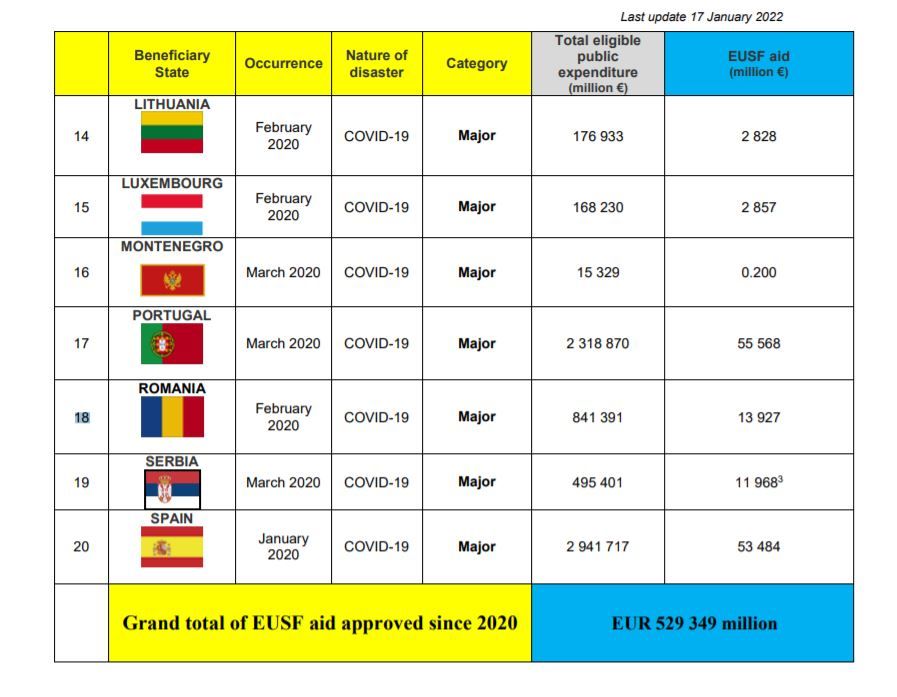 Bani alocați din Fondul de solidaritate al UE pentru 19 țări, printre care și România