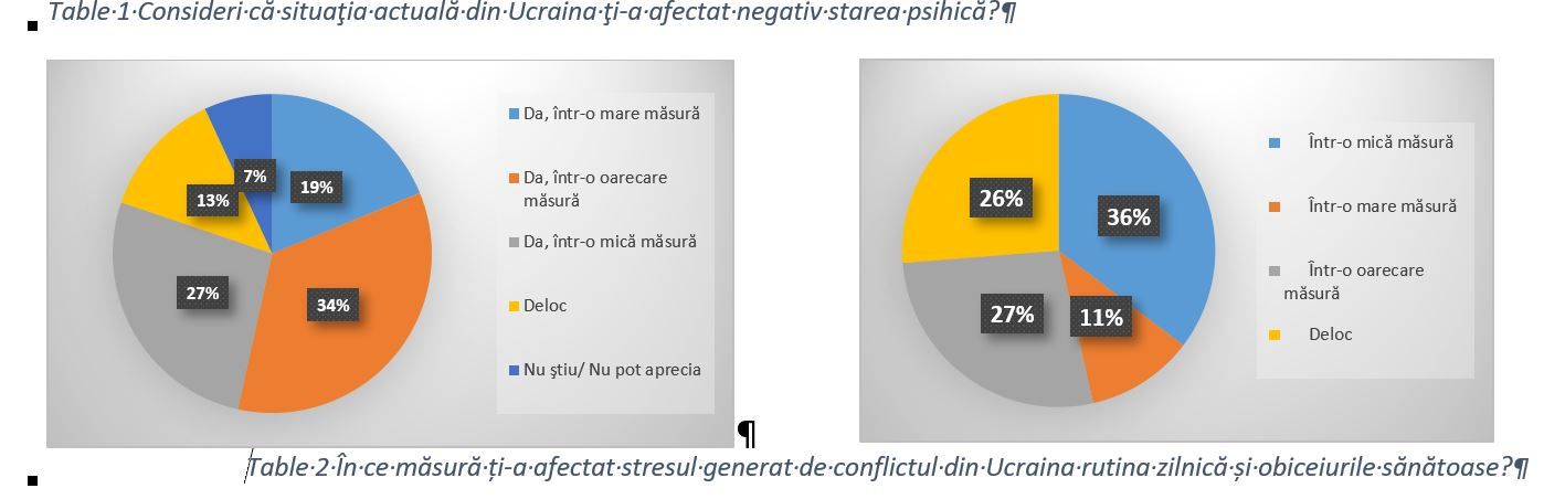 9 din 10 români se declară afectați psihic negativ de situația din Ucraina