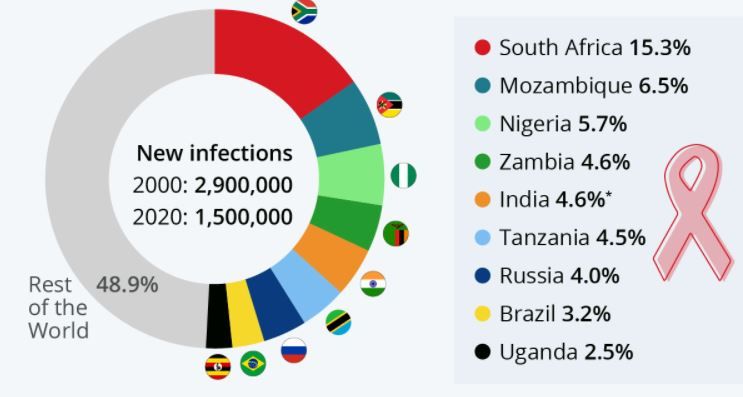 tari infectii noi cu hiv la nivelul anului 2020