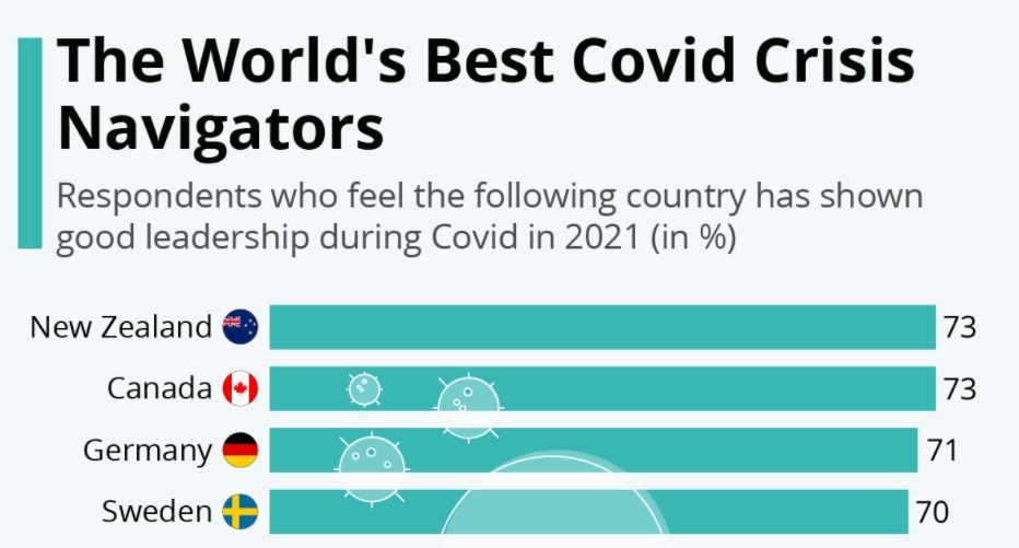 Sondaj: țările care s-au dovedit a fi cei mai buni „navigatori” în pandemie