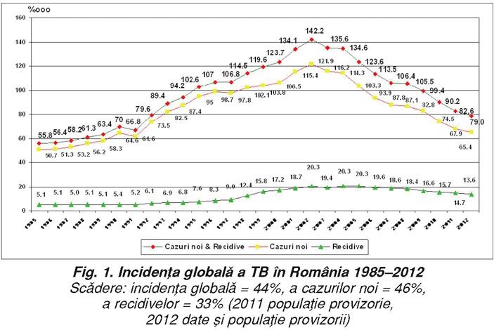 Tuberculoza: rezultatele sunt încurajatoare