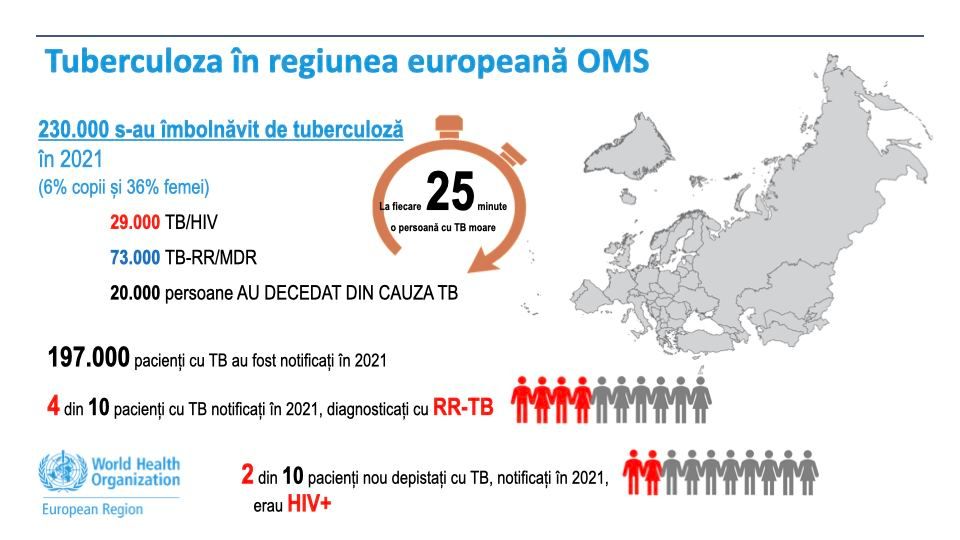 Mesajul Biroului OMS pentru Europa, de Ziua mondială de luptă împotriva TB
