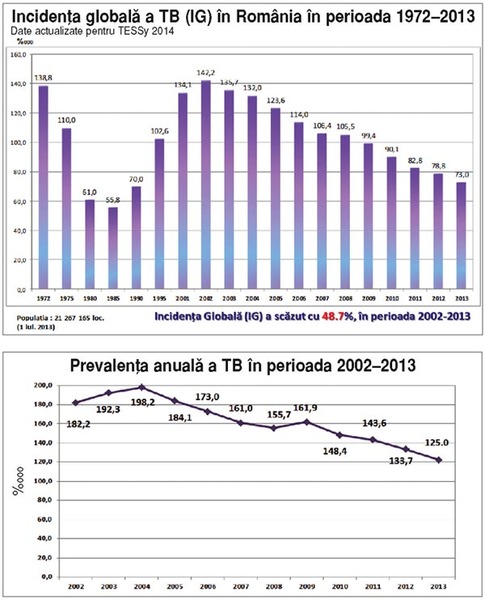 Tuberculoza în România