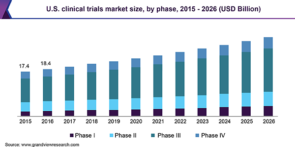 us-clinical-trials-market