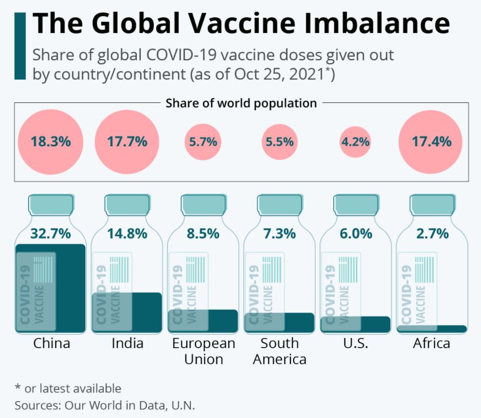 Cum arată dezechilibrul la nivel global în privința vaccinurilor COVID