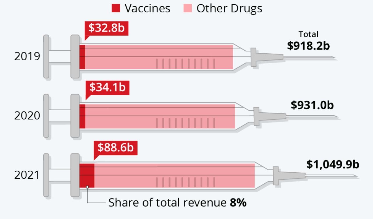 Cât reprezintă vaccinurile din vânzările marilor companii farma în 2021