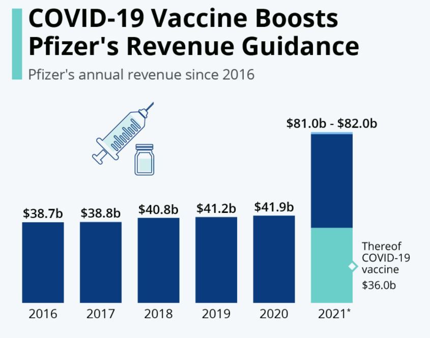 venituri compania Pfizer vaccin
