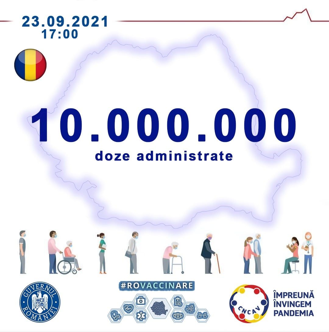10 milioane de doze de vaccin anti COVID-19 au fost administrate în România