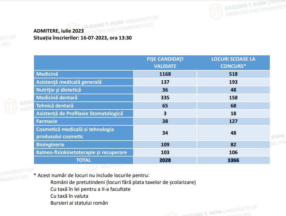 Admitere 2023 la UMF Iași: câți candidați s-au înscris pentru a da examen