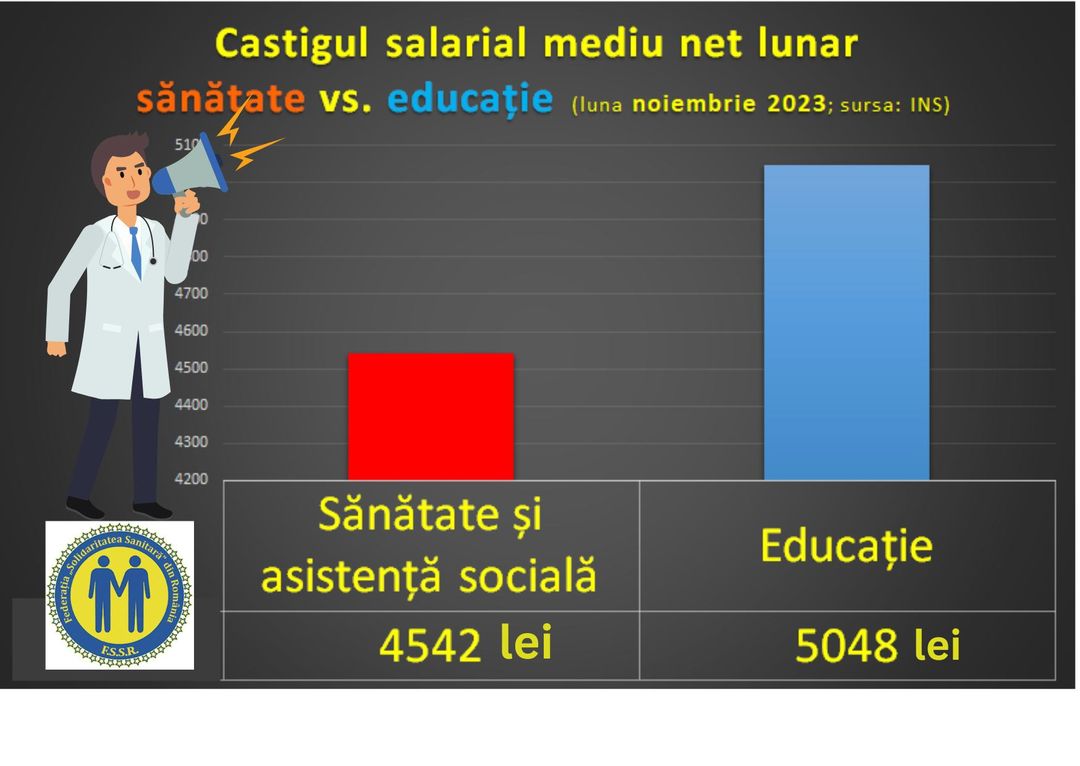 4.542 lei, câștigul salarial mediu net lunar în Sănătate și Asistență socială 