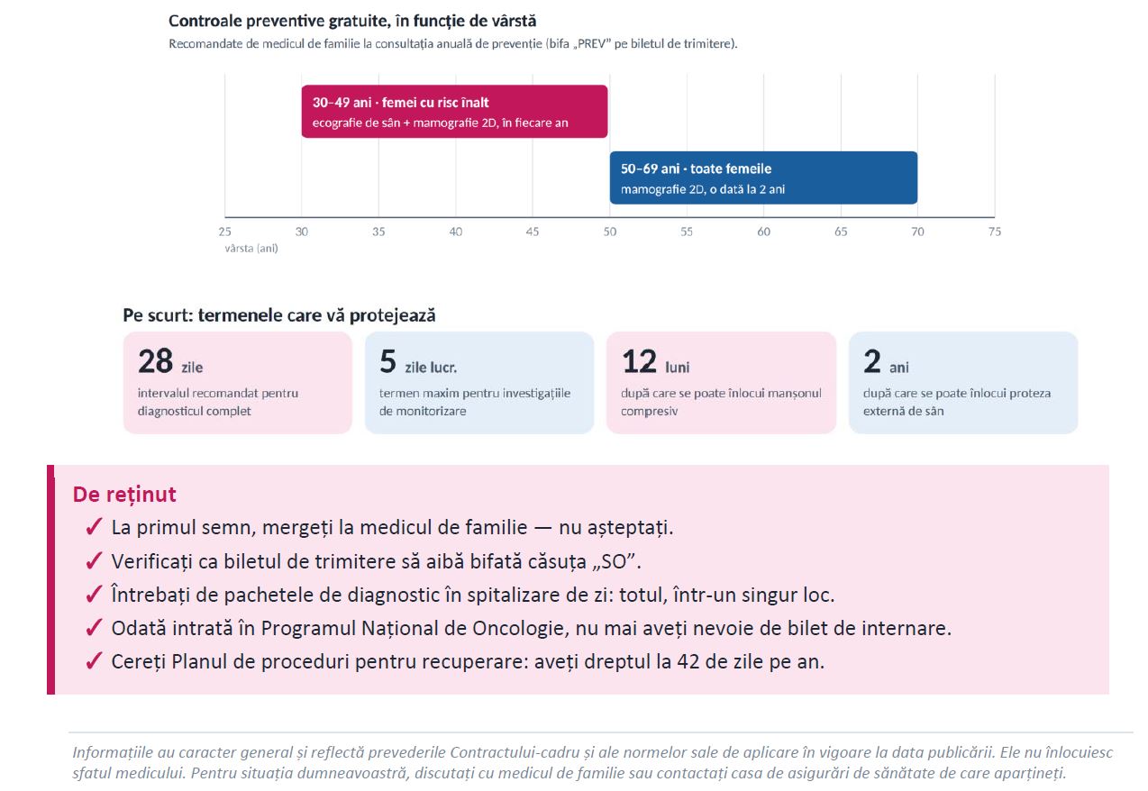 Traseul complet al pacientei cu cancer de sân, decontat prin sistemul de asigurări sociale de sănătate