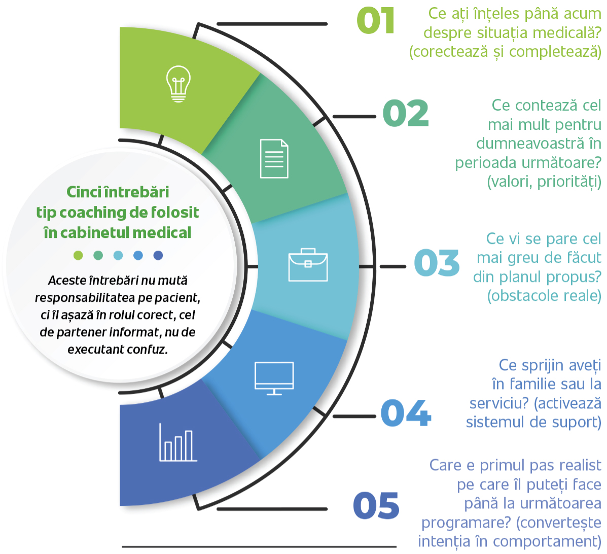 Consultația ca act de coaching